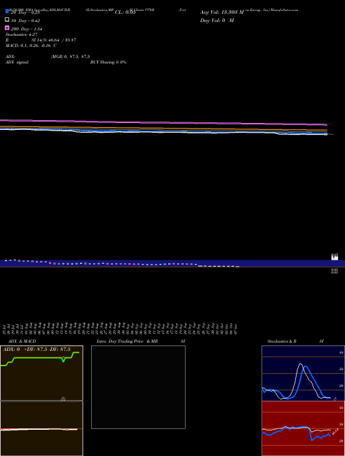 Vertex Energy, Inc VTNR Support Resistance charts Vertex Energy, Inc VTNR NASDAQ