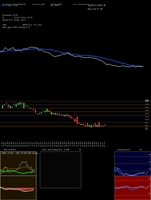 Chart Vitru (VTRU)  Technical (Analysis) Reports Vitru [