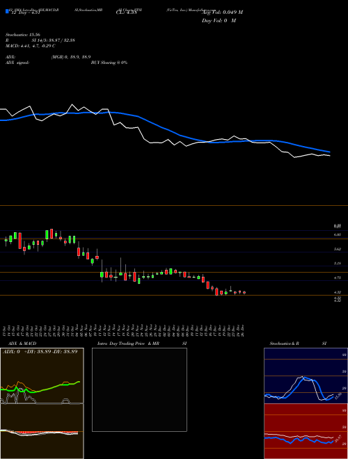 Chart Virtra Inc (VTSI)  Technical (Analysis) Reports Virtra Inc [