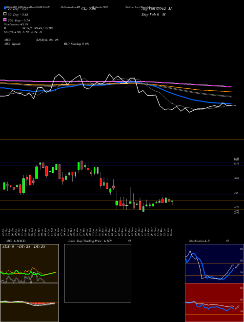 VirTra, Inc. VTSI Support Resistance charts VirTra, Inc. VTSI NASDAQ