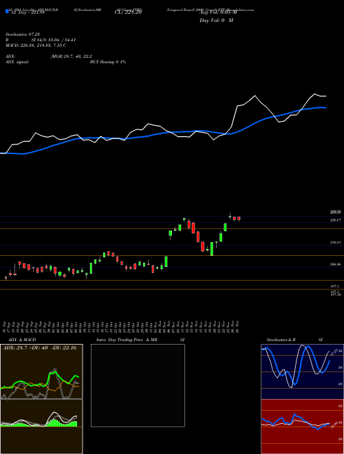 Chart Vanguard Russell (VTWG)  Technical (Analysis) Reports Vanguard Russell [