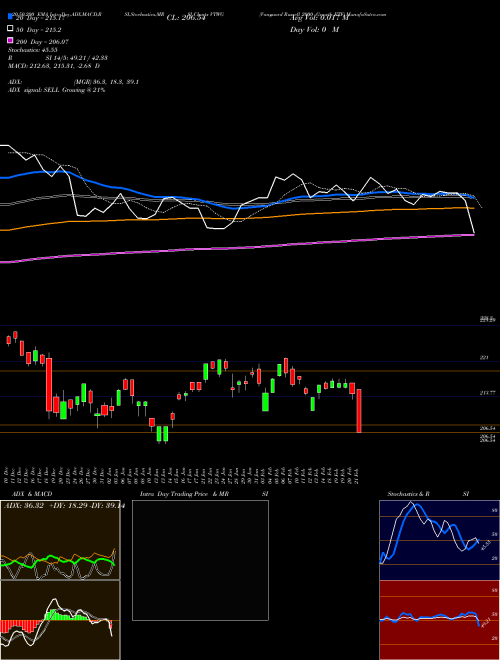 Vanguard Russell 2000 Growth ETF VTWG Support Resistance charts Vanguard Russell 2000 Growth ETF VTWG NASDAQ