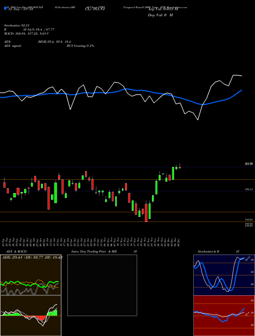 Chart Vanguard Russell (VTWV)  Technical (Analysis) Reports Vanguard Russell [