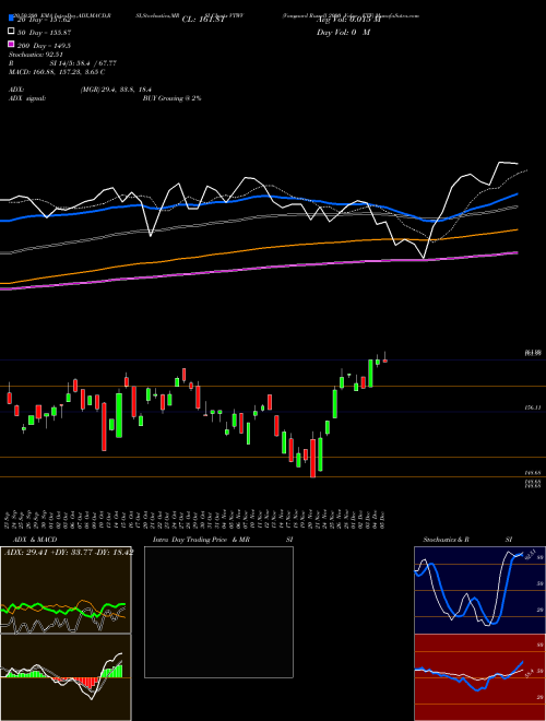 Vanguard Russell 2000 Value ETF VTWV Support Resistance charts Vanguard Russell 2000 Value ETF VTWV NASDAQ