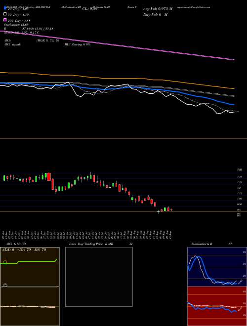 Vuzix Corporation VUZI Support Resistance charts Vuzix Corporation VUZI NASDAQ