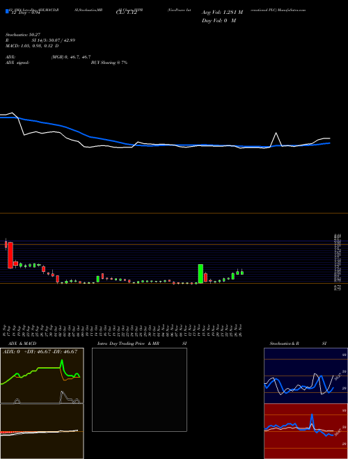 Chart Vivopower International (VVPR)  Technical (Analysis) Reports Vivopower International [