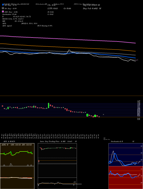 VIVUS, Inc. VVUS Support Resistance charts VIVUS, Inc. VVUS NASDAQ