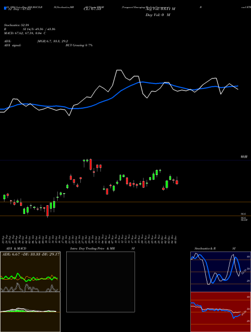 Chart Vanguard Emerging (VWOB)  Technical (Analysis) Reports Vanguard Emerging [