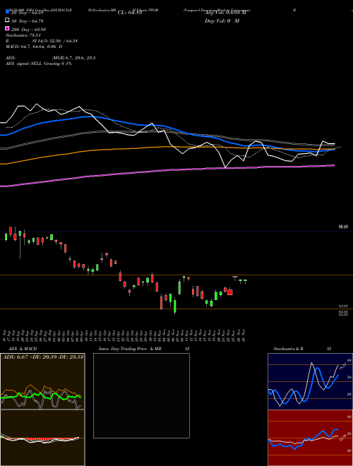 Vanguard Emerging Markets Government Bond ETF VWOB Support Resistance charts Vanguard Emerging Markets Government Bond ETF VWOB NASDAQ