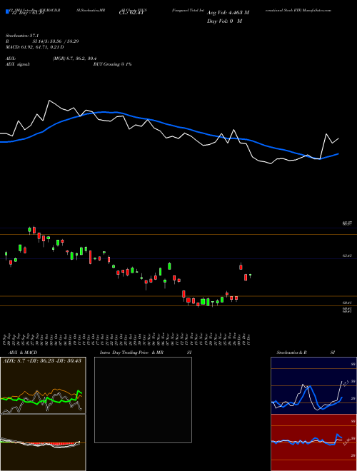 Chart Vanguard Total (VXUS)  Technical (Analysis) Reports Vanguard Total [