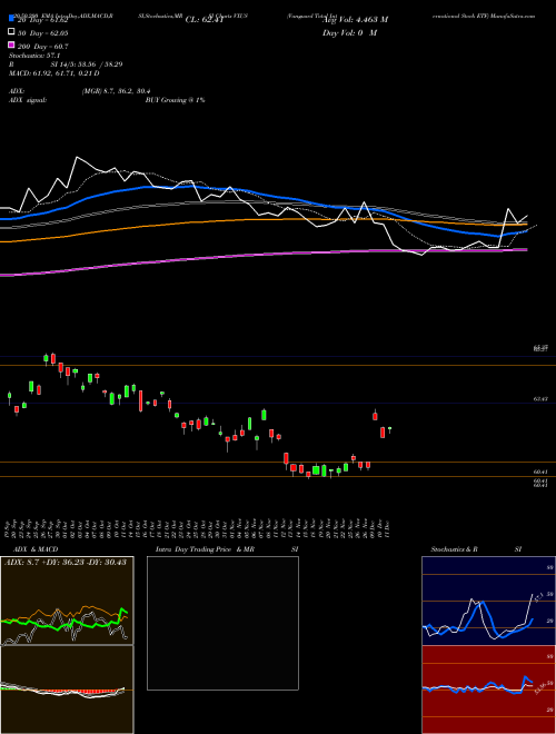 Vanguard Total International Stock ETF VXUS Support Resistance charts Vanguard Total International Stock ETF VXUS NASDAQ