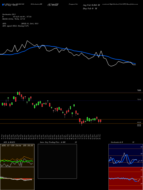 Chart Vanguard International (VYMI)  Technical (Analysis) Reports Vanguard International [