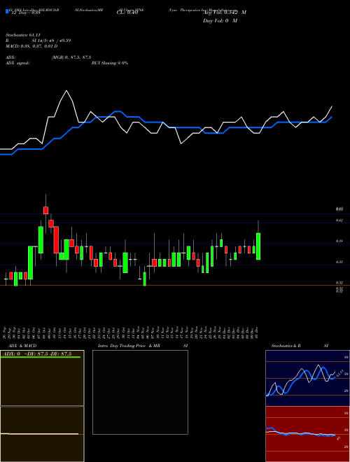 Chart Vyne Therapeutics (VYNE)  Technical (Analysis) Reports Vyne Therapeutics [