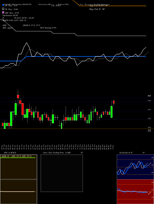 Vyne Therapeutics Inc VYNE Support Resistance charts Vyne Therapeutics Inc VYNE NASDAQ