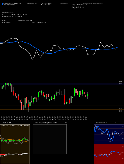 Chart Westamerica Bancorporation (WABC)  Technical (Analysis) Reports Westamerica Bancorporation [