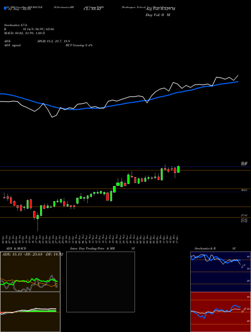 Chart Washington Federal (WAFD)  Technical (Analysis) Reports Washington Federal [