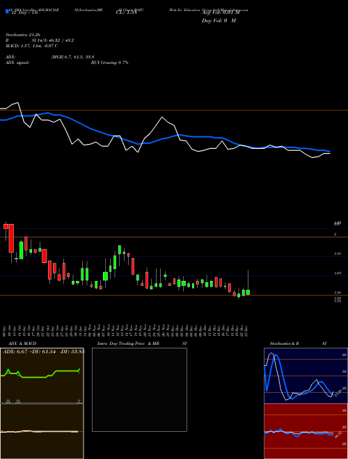Chart Wah Fu (WAFU)  Technical (Analysis) Reports Wah Fu [