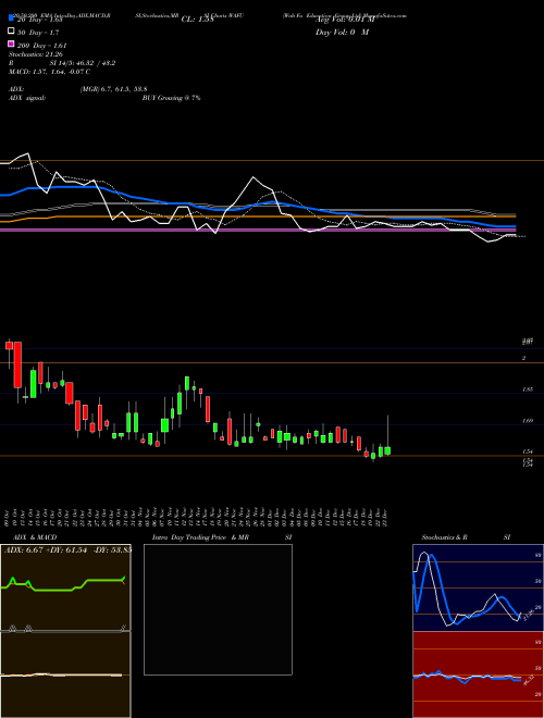 Wah Fu Education Group Ltd WAFU Support Resistance charts Wah Fu Education Group Ltd WAFU NASDAQ