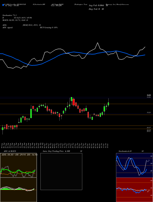 Chart Washington Trust (WASH)  Technical (Analysis) Reports Washington Trust [