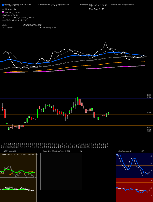 Washington Trust Bancorp, Inc. WASH Support Resistance charts Washington Trust Bancorp, Inc. WASH NASDAQ