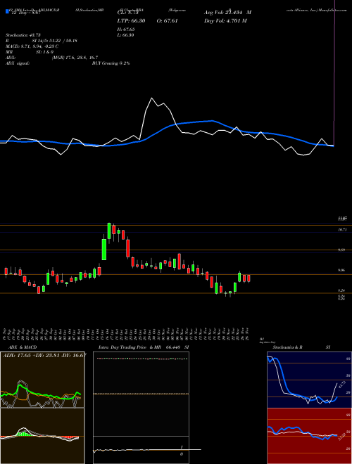 Chart Walgreens Boots (WBA)  Technical (Analysis) Reports Walgreens Boots [