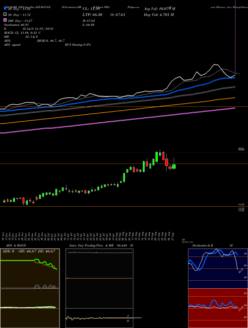 Walgreens Boots Alliance, Inc. WBA Support Resistance charts Walgreens Boots Alliance, Inc. WBA NASDAQ