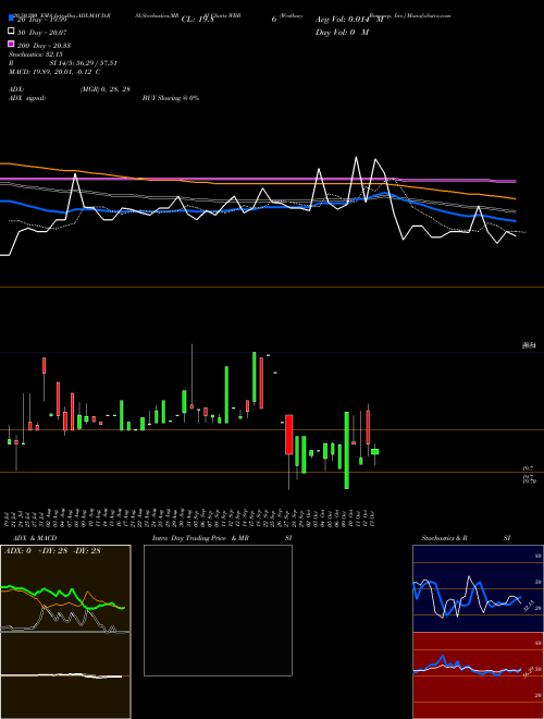 Westbury Bancorp, Inc. WBB Support Resistance charts Westbury Bancorp, Inc. WBB NASDAQ