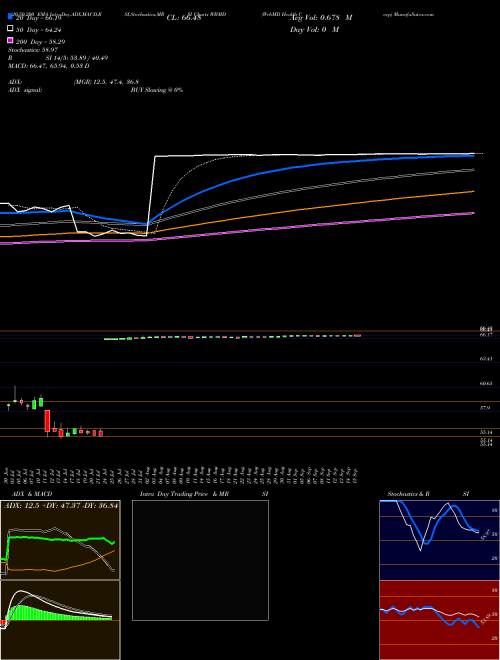 WebMD Health Corp WBMD Support Resistance charts WebMD Health Corp WBMD NASDAQ