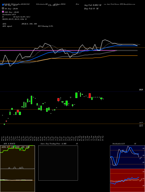 Western Asset Total Return ETF WBND Support Resistance charts Western Asset Total Return ETF WBND NASDAQ