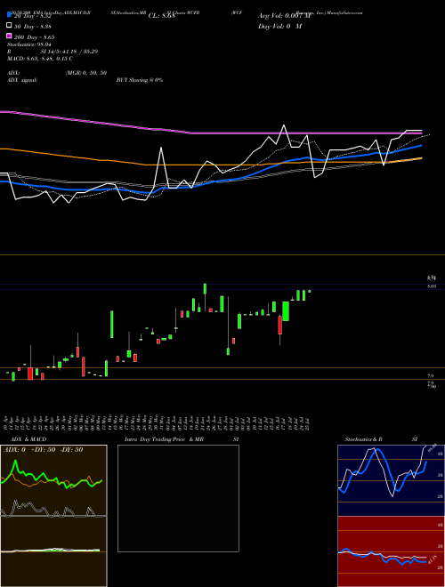 WCF Bancorp, Inc. WCFB Support Resistance charts WCF Bancorp, Inc. WCFB NASDAQ