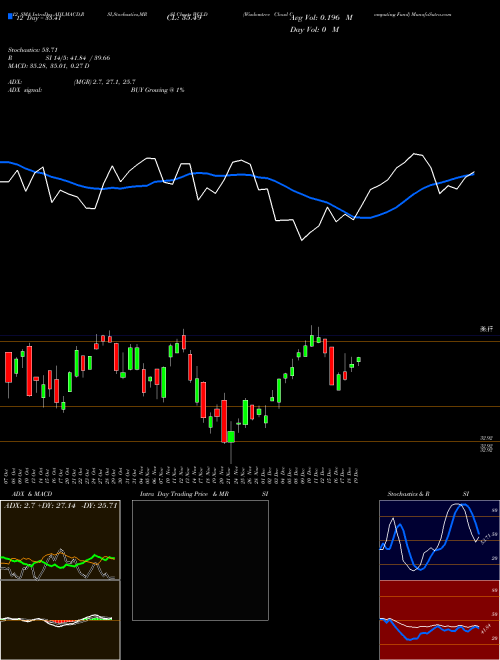Chart Wisdomtree Cloud (WCLD)  Technical (Analysis) Reports Wisdomtree Cloud [