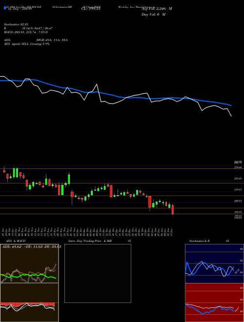 Chart Workday Inc (WDAY)  Technical (Analysis) Reports Workday Inc [