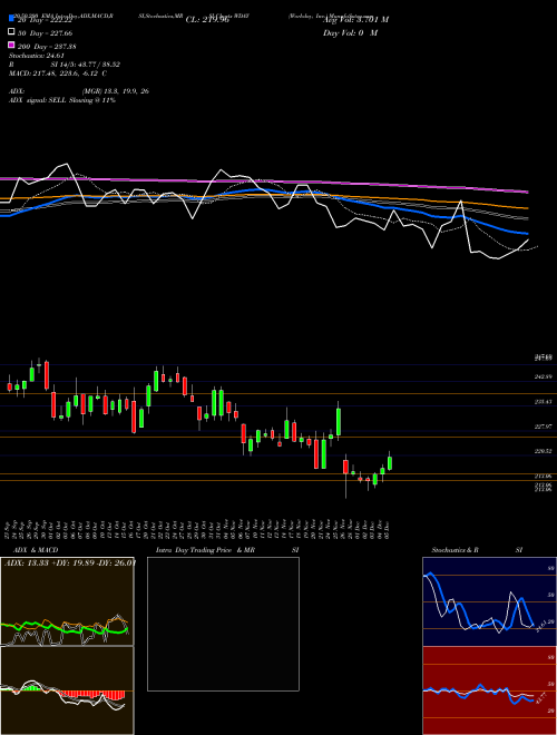 Workday, Inc. WDAY Support Resistance charts Workday, Inc. WDAY NASDAQ