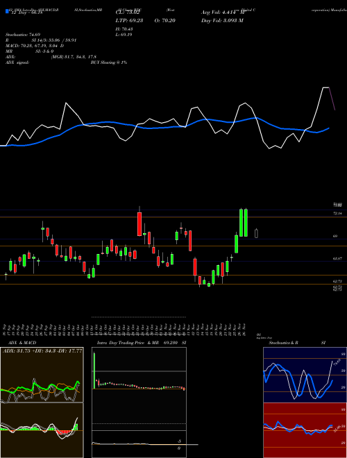 Chart Western Digital (WDC)  Technical (Analysis) Reports Western Digital [