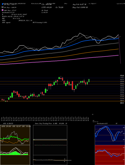 Western Digital Corporation WDC Support Resistance charts Western Digital Corporation WDC NASDAQ