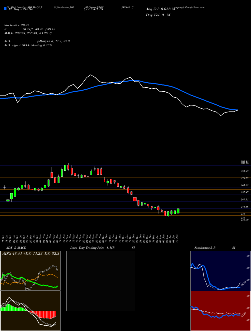 Chart Wd 40 (WDFC)  Technical (Analysis) Reports Wd 40 [