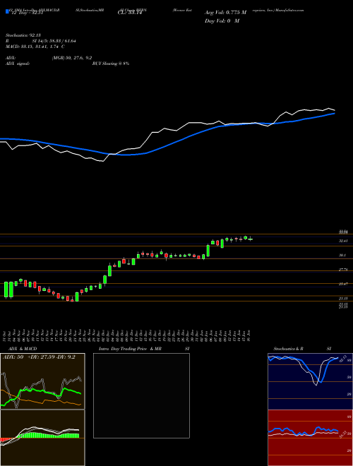 Chart Werner Enterprises (WERN)  Technical (Analysis) Reports Werner Enterprises [
