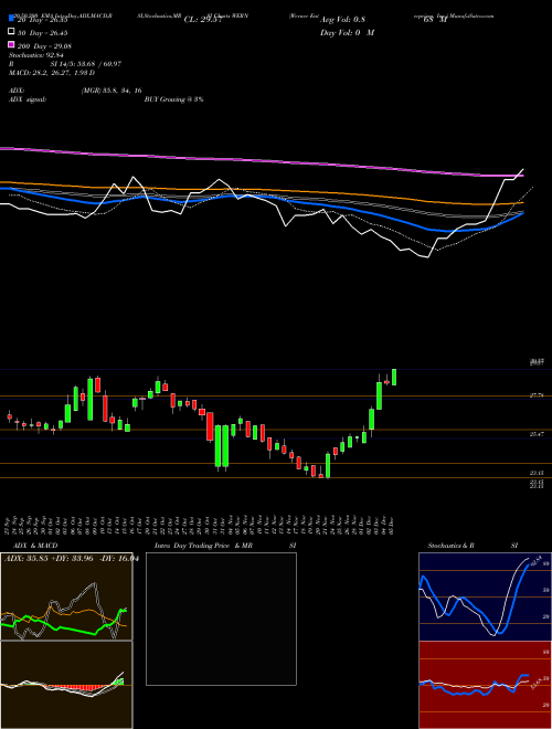 Werner Enterprises, Inc. WERN Support Resistance charts Werner Enterprises, Inc. WERN NASDAQ
