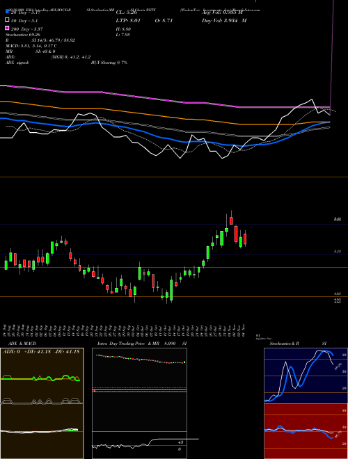 WisdomTree Investments, Inc. WETF Support Resistance charts WisdomTree Investments, Inc. WETF NASDAQ