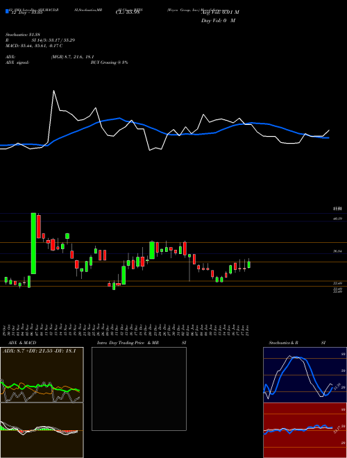 Chart Weyco Group (WEYS)  Technical (Analysis) Reports Weyco Group [