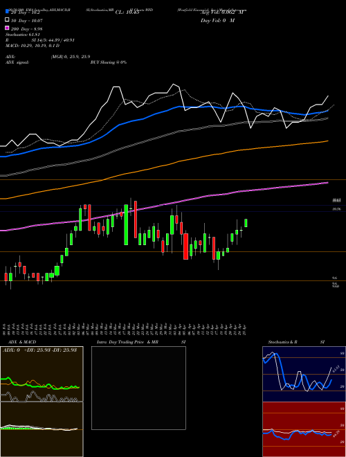 Westfield Financial, Inc. WFD Support Resistance charts Westfield Financial, Inc. WFD NASDAQ