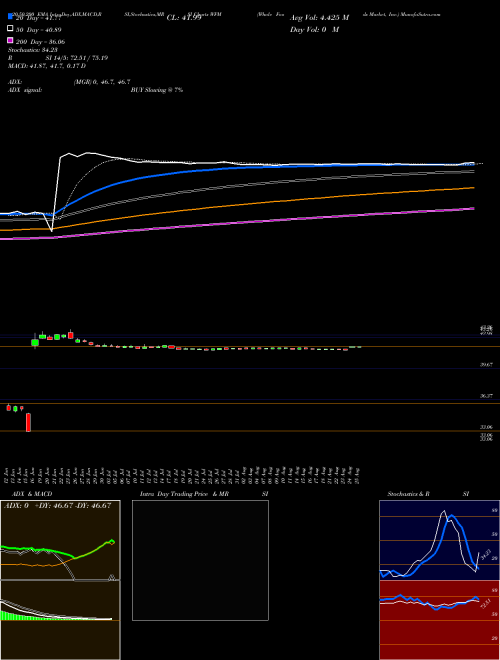 Whole Foods Market, Inc. WFM Support Resistance charts Whole Foods Market, Inc. WFM NASDAQ