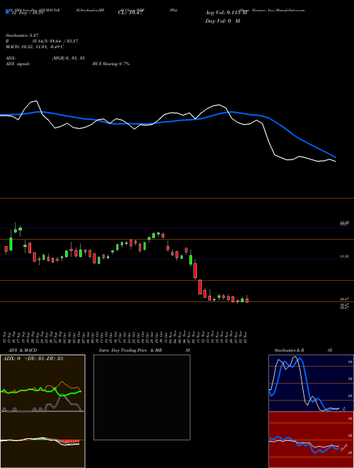 Chart Whitehorse Finance (WHF)  Technical (Analysis) Reports Whitehorse Finance [