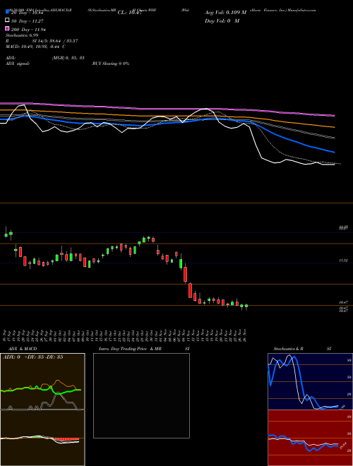 WhiteHorse Finance, Inc. WHF Support Resistance charts WhiteHorse Finance, Inc. WHF NASDAQ