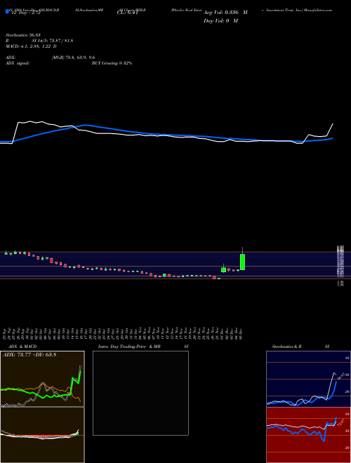 Chart Wheeler Real (WHLR)  Technical (Analysis) Reports Wheeler Real [