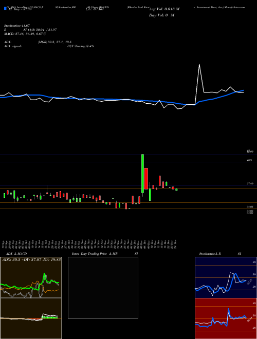 Chart Wheeler Real (WHLRD)  Technical (Analysis) Reports Wheeler Real [