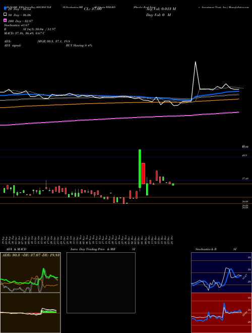 Wheeler Real Estate Investment Trust, Inc. WHLRD Support Resistance charts Wheeler Real Estate Investment Trust, Inc. WHLRD NASDAQ