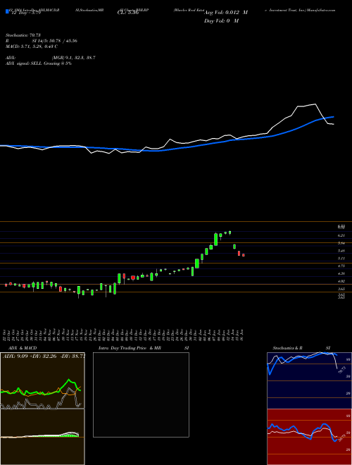 Chart Wheeler Real (WHLRP)  Technical (Analysis) Reports Wheeler Real [