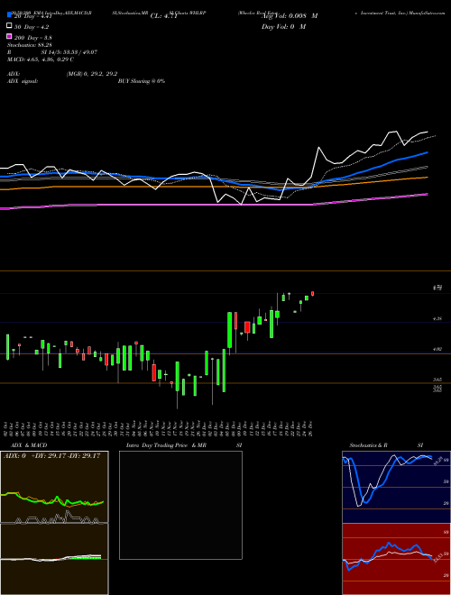 Wheeler Real Estate Investment Trust, Inc. WHLRP Support Resistance charts Wheeler Real Estate Investment Trust, Inc. WHLRP NASDAQ