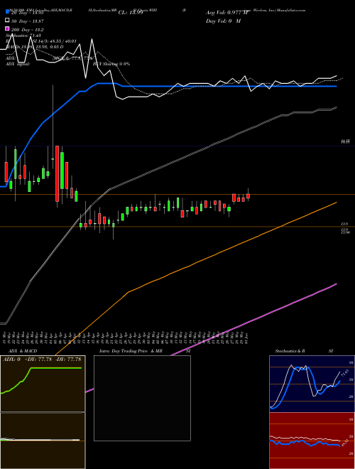 Boingo Wireless, Inc. WIFI Support Resistance charts Boingo Wireless, Inc. WIFI NASDAQ